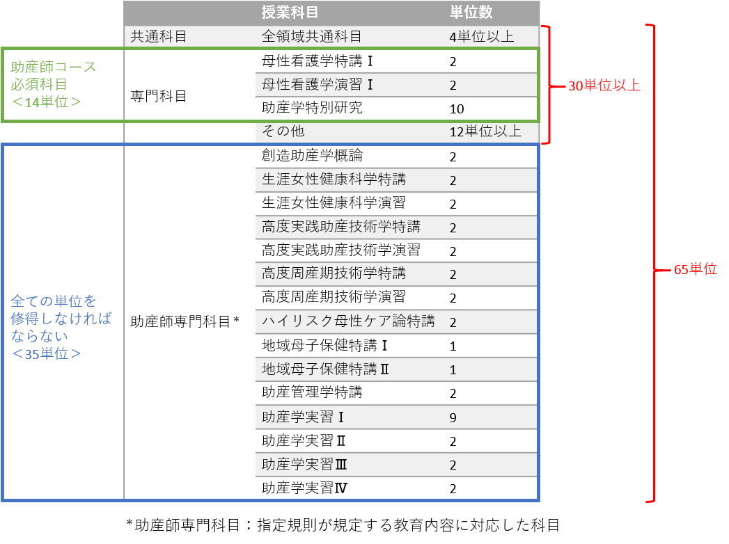 助産師コース教育課程