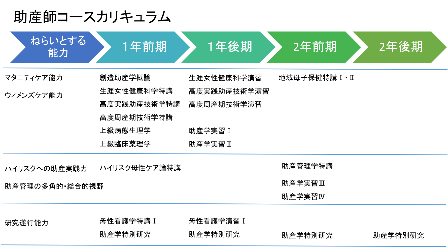 助産師コースカリキュラム