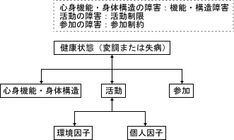 図：ICFの構成要素間の相互作用（厚生労働省2001）